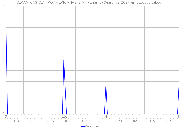 CERAMICAS CENTROAMERICANAS, S.A. (Panama) Searches 2024 