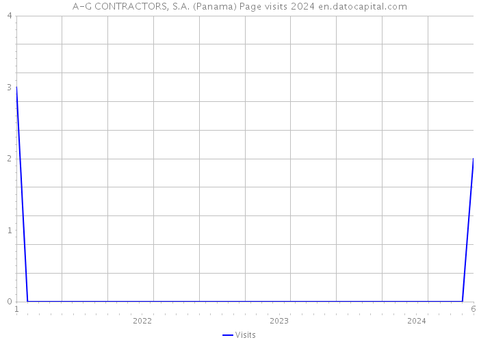 A-G CONTRACTORS, S.A. (Panama) Page visits 2024 