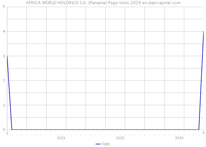AFRICA WORLD HOLDINGS S.A. (Panama) Page visits 2024 