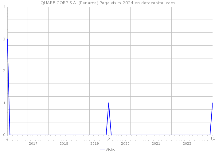 QUARE CORP S.A. (Panama) Page visits 2024 
