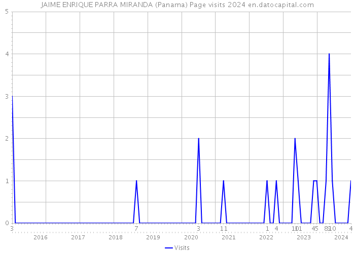 JAIME ENRIQUE PARRA MIRANDA (Panama) Page visits 2024 