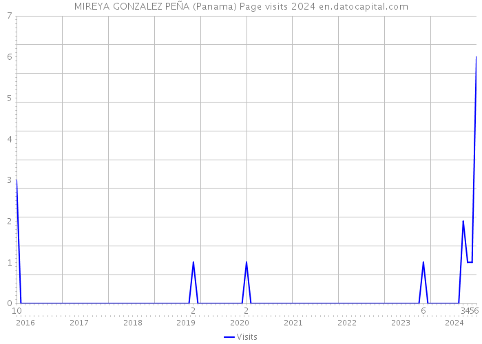 MIREYA GONZALEZ PEÑA (Panama) Page visits 2024 