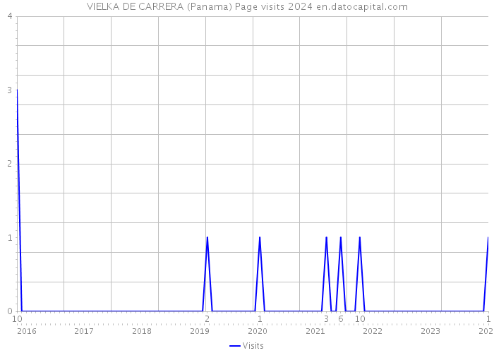 VIELKA DE CARRERA (Panama) Page visits 2024 