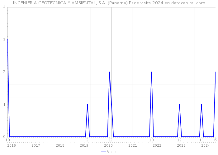 INGENIERIA GEOTECNICA Y AMBIENTAL, S.A. (Panama) Page visits 2024 