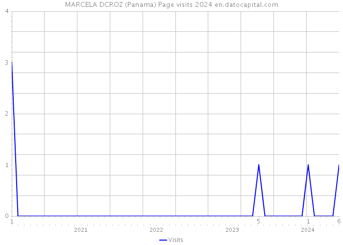 MARCELA DCROZ (Panama) Page visits 2024 