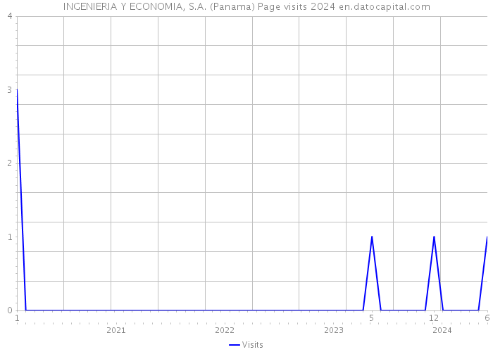 INGENIERIA Y ECONOMIA, S.A. (Panama) Page visits 2024 