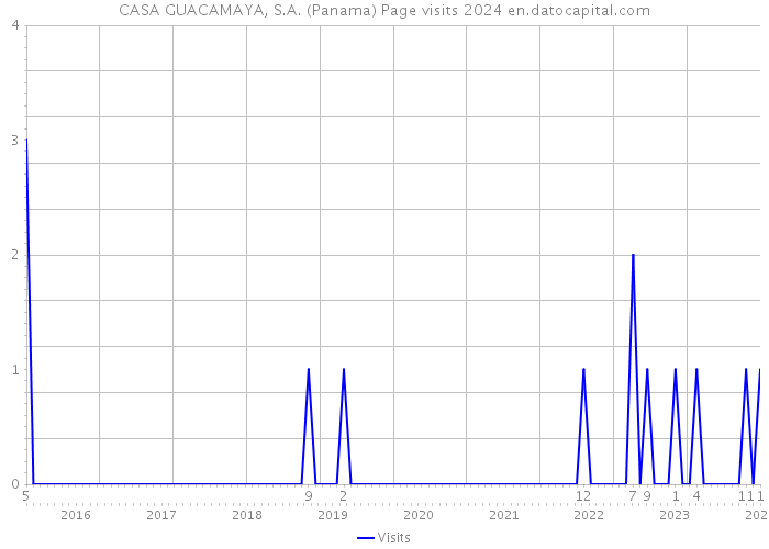 CASA GUACAMAYA, S.A. (Panama) Page visits 2024 