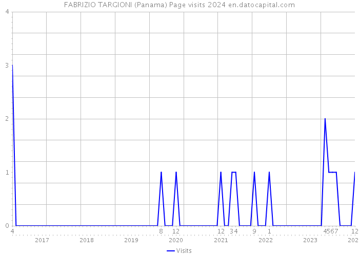 FABRIZIO TARGIONI (Panama) Page visits 2024 