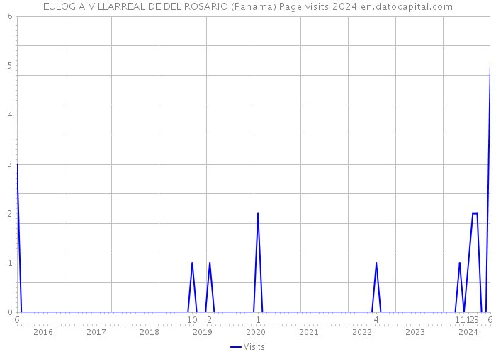 EULOGIA VILLARREAL DE DEL ROSARIO (Panama) Page visits 2024 