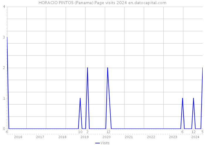 HORACIO PINTOS (Panama) Page visits 2024 
