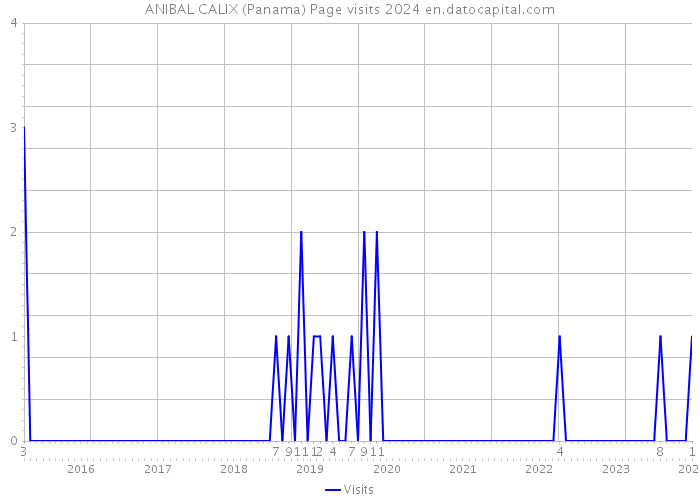 ANIBAL CALIX (Panama) Page visits 2024 