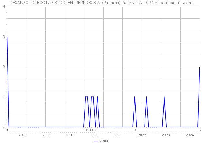 DESARROLLO ECOTURISTICO ENTRERRIOS S.A. (Panama) Page visits 2024 