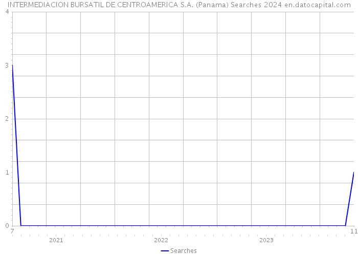 INTERMEDIACION BURSATIL DE CENTROAMERICA S.A. (Panama) Searches 2024 