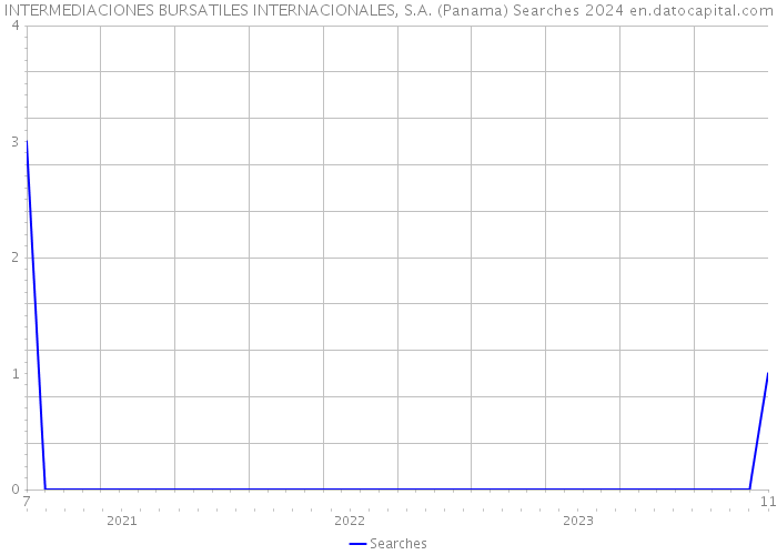 INTERMEDIACIONES BURSATILES INTERNACIONALES, S.A. (Panama) Searches 2024 