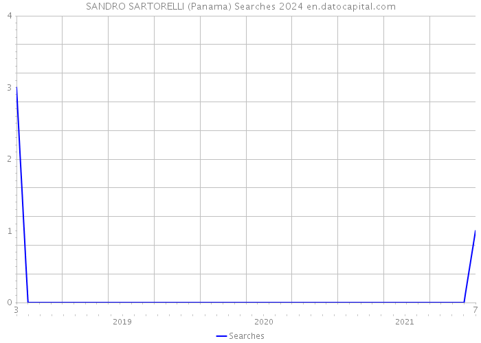 SANDRO SARTORELLI (Panama) Searches 2024 