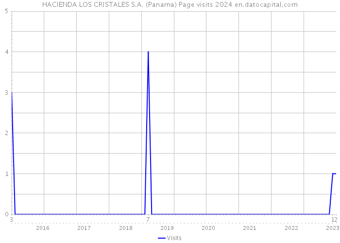 HACIENDA LOS CRISTALES S.A. (Panama) Page visits 2024 
