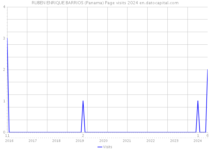 RUBEN ENRIQUE BARRIOS (Panama) Page visits 2024 