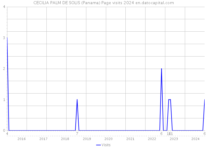 CECILIA PALM DE SOLIS (Panama) Page visits 2024 