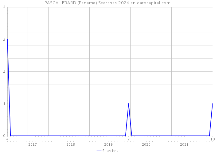 PASCAL ERARD (Panama) Searches 2024 