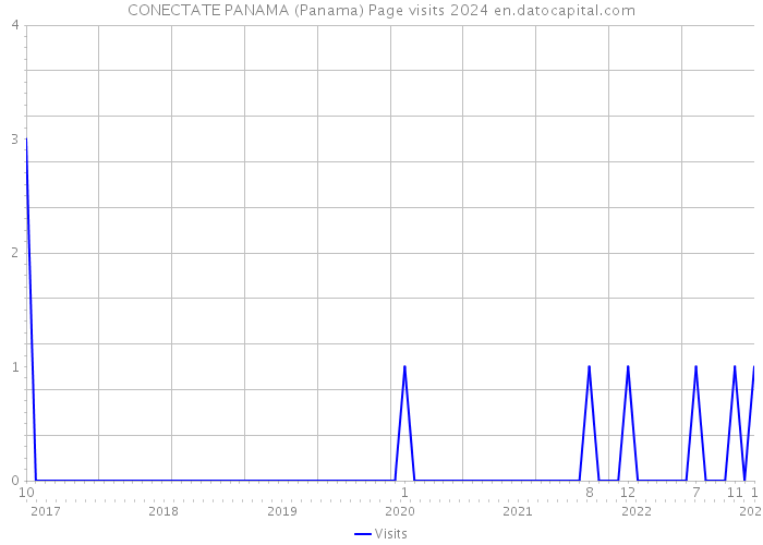 CONECTATE PANAMA (Panama) Page visits 2024 