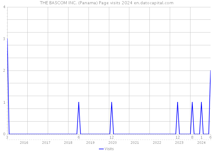 THE BASCOM INC. (Panama) Page visits 2024 