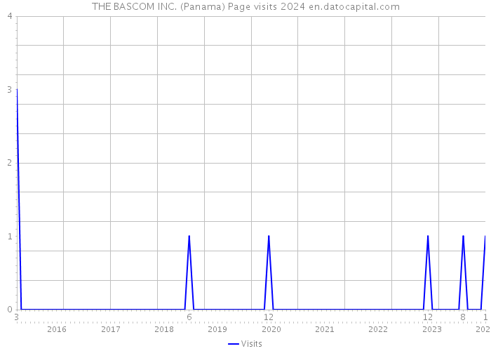 THE BASCOM INC. (Panama) Page visits 2024 