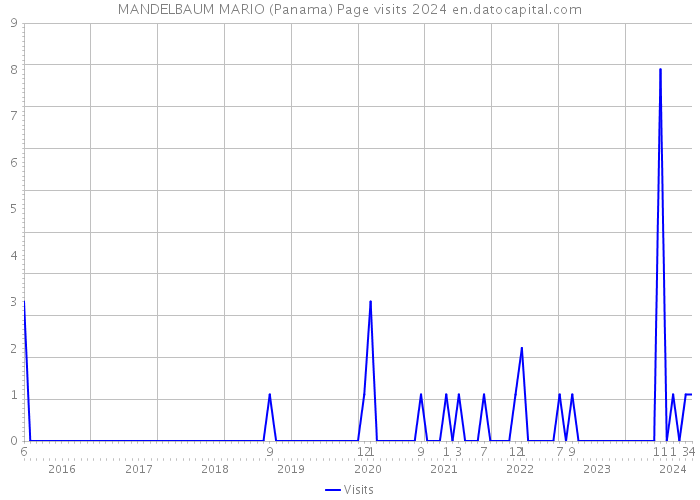 MANDELBAUM MARIO (Panama) Page visits 2024 