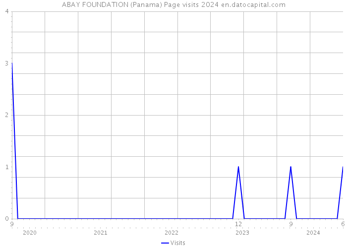 ABAY FOUNDATION (Panama) Page visits 2024 