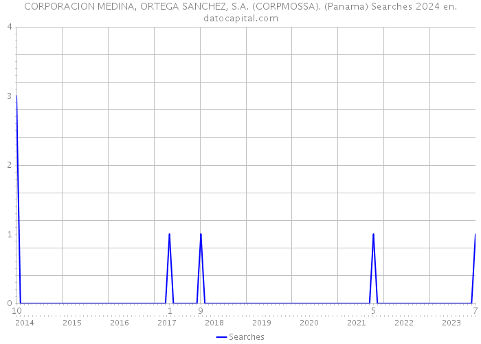 CORPORACION MEDINA, ORTEGA SANCHEZ, S.A. (CORPMOSSA). (Panama) Searches 2024 