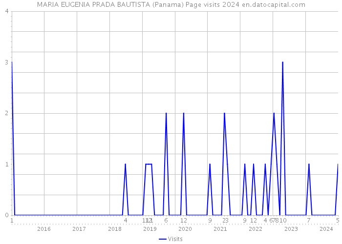 MARIA EUGENIA PRADA BAUTISTA (Panama) Page visits 2024 