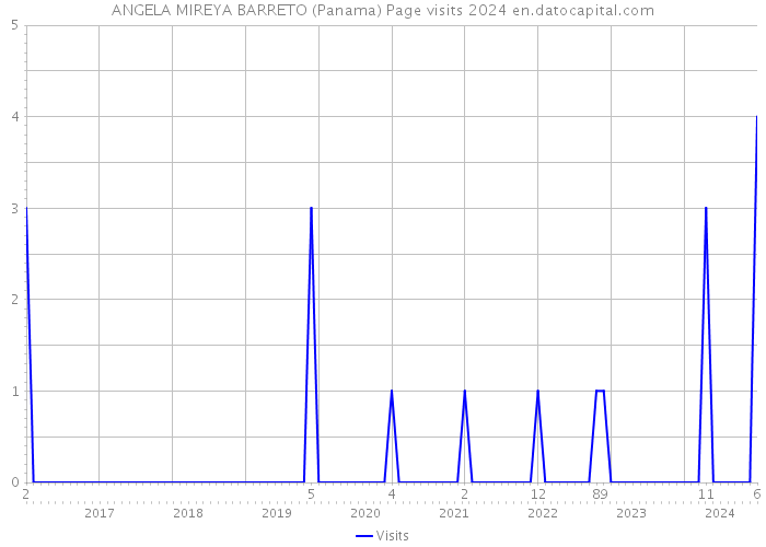 ANGELA MIREYA BARRETO (Panama) Page visits 2024 