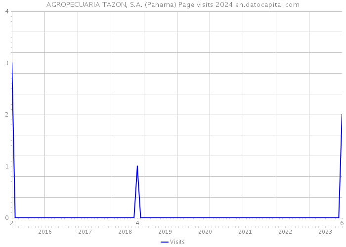 AGROPECUARIA TAZON, S.A. (Panama) Page visits 2024 