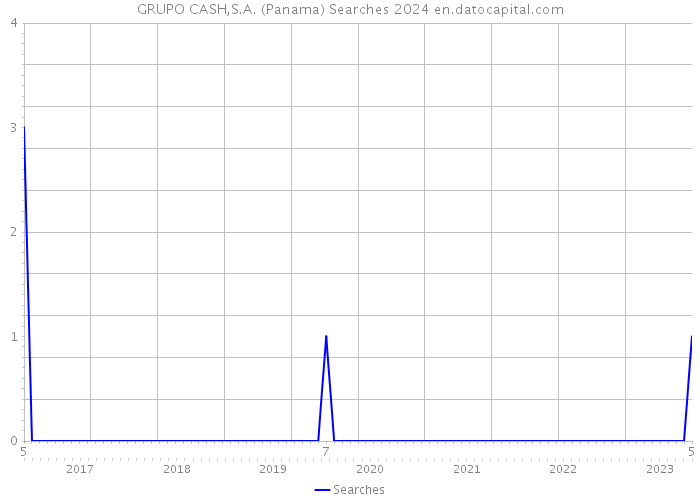 GRUPO CASH,S.A. (Panama) Searches 2024 