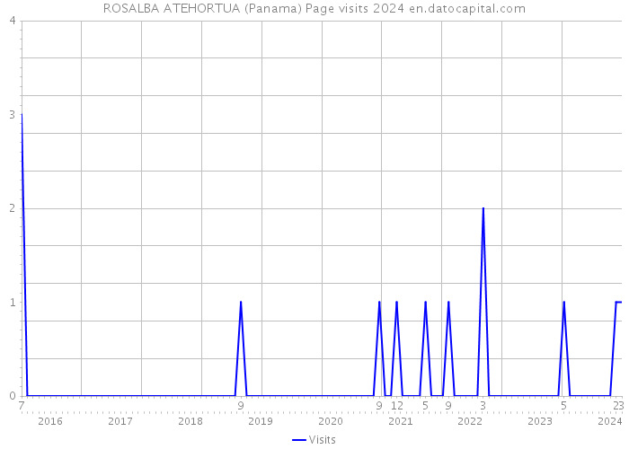 ROSALBA ATEHORTUA (Panama) Page visits 2024 