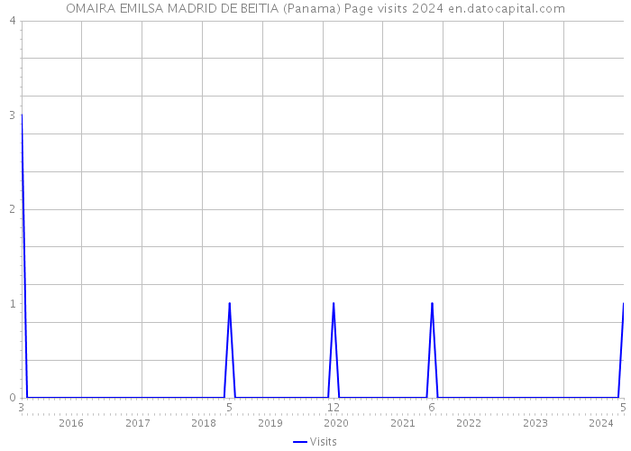 OMAIRA EMILSA MADRID DE BEITIA (Panama) Page visits 2024 