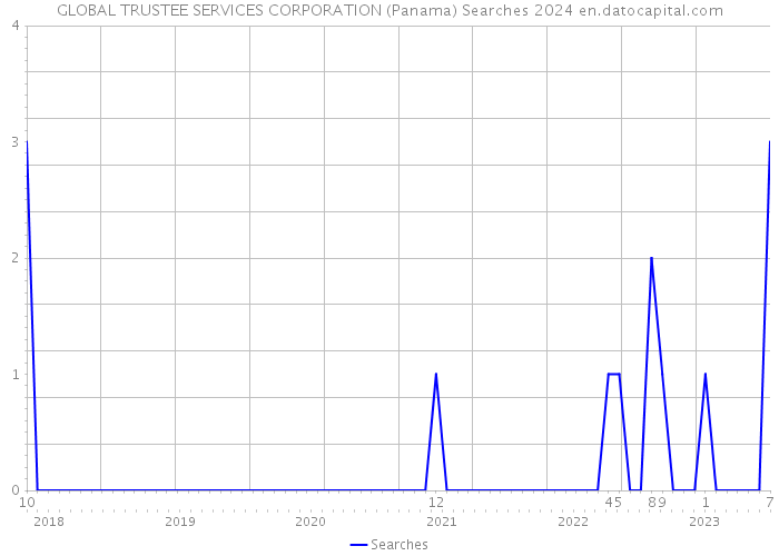 GLOBAL TRUSTEE SERVICES CORPORATION (Panama) Searches 2024 