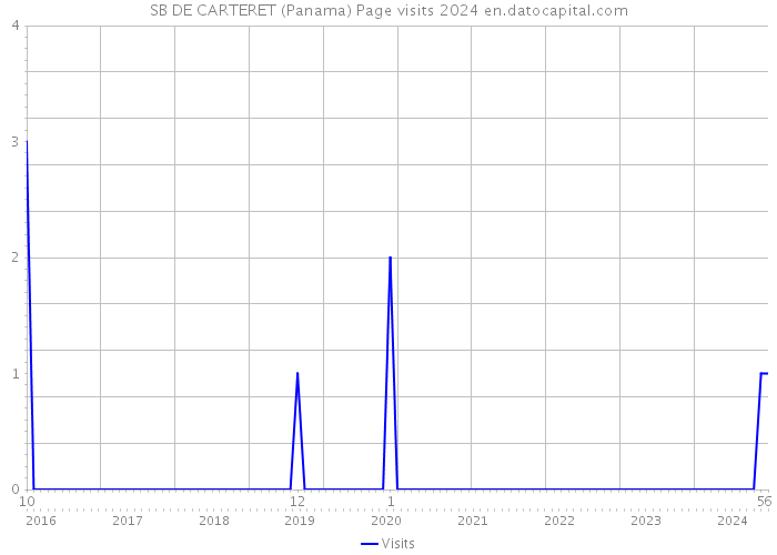 SB DE CARTERET (Panama) Page visits 2024 