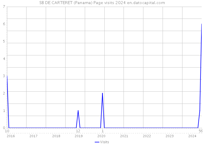 SB DE CARTERET (Panama) Page visits 2024 