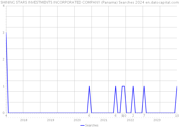 SHINING STARS INVESTMENTS INCORPORATED COMPANY (Panama) Searches 2024 