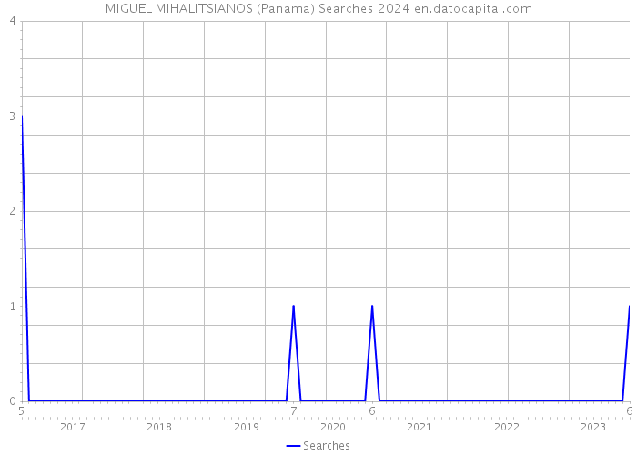 MIGUEL MIHALITSIANOS (Panama) Searches 2024 