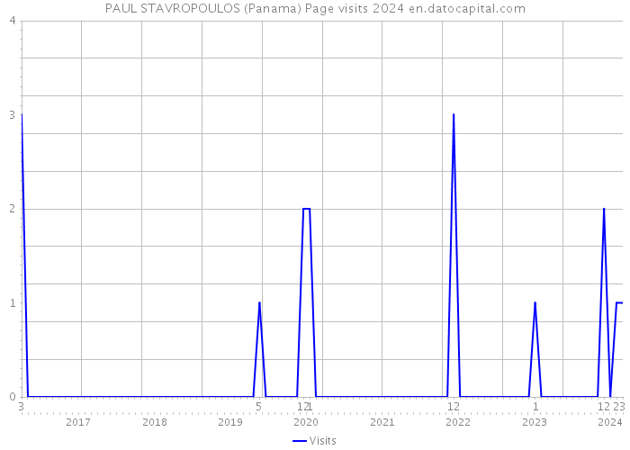 PAUL STAVROPOULOS (Panama) Page visits 2024 