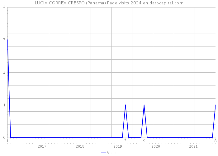 LUCIA CORREA CRESPO (Panama) Page visits 2024 