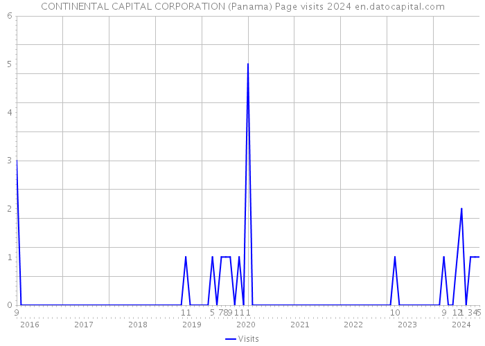 CONTINENTAL CAPITAL CORPORATION (Panama) Page visits 2024 