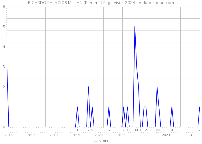RICARDO PALACIOS MILLAN (Panama) Page visits 2024 