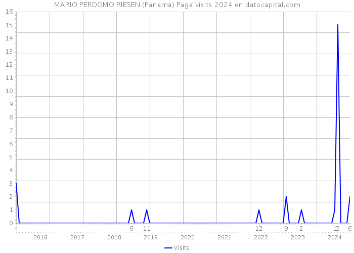 MARIO PERDOMO RIESEN (Panama) Page visits 2024 