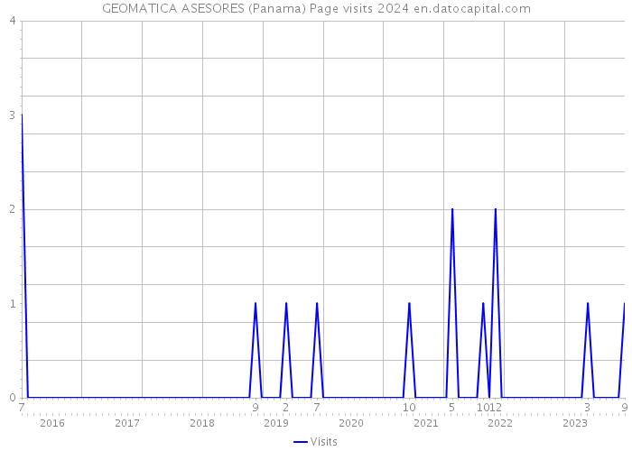 GEOMATICA ASESORES (Panama) Page visits 2024 