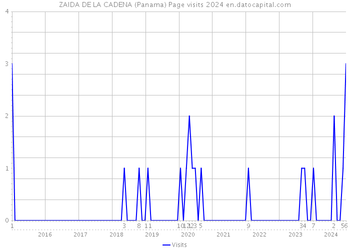 ZAIDA DE LA CADENA (Panama) Page visits 2024 