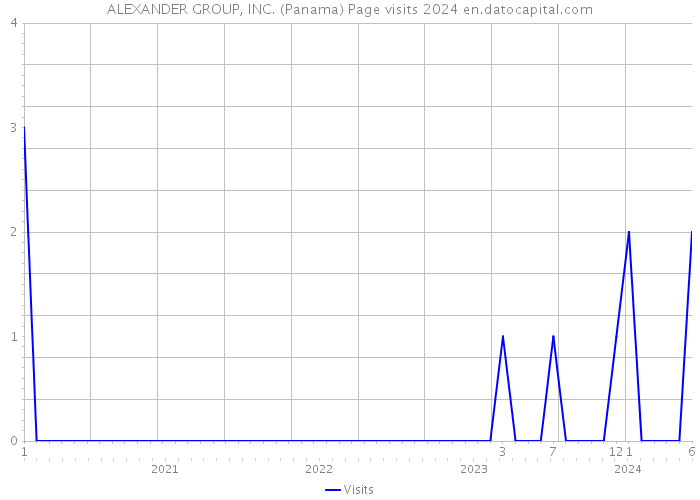 ALEXANDER GROUP, INC. (Panama) Page visits 2024 