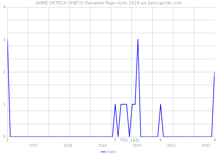 JAIME ORTEGA ONETO (Panama) Page visits 2024 
