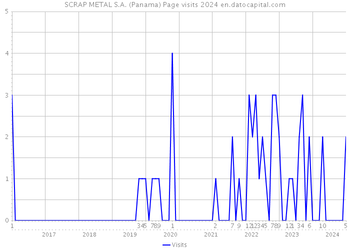 SCRAP METAL S.A. (Panama) Page visits 2024 